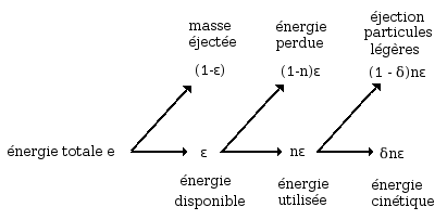 Utilisation de l'énergie ε, n, δ