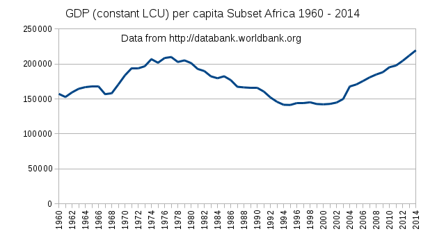 GDP subset africa 1960-2014