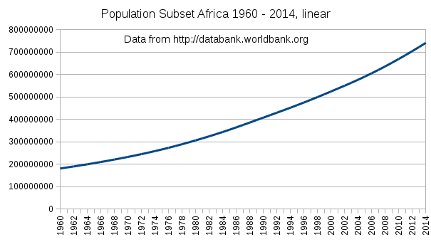 POP subset africa 1960-2014 linear