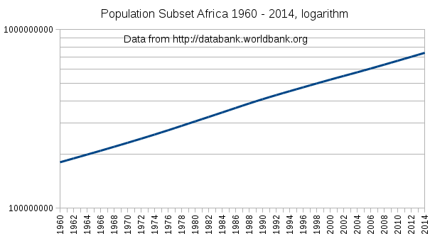 POP subset africa 1960-2014 logarithm
