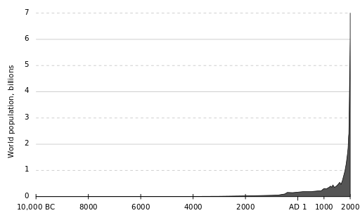 World population 10000BC-2000AD